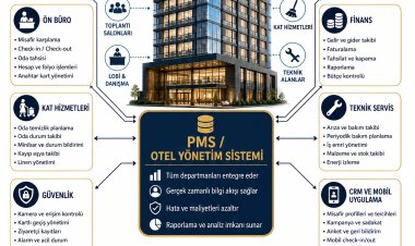 Sıfırdan Kurulacak Bir Otelin İşleyişi ve Otomasyon Sistemi